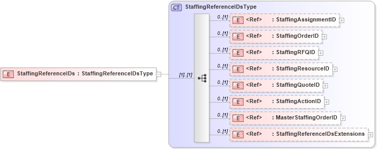 XSD Diagram of StaffingReferenceIDs in schema components_xsd (HR-XML - Human Resources XML)