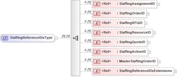 XSD Diagram of StaffingReferenceIDsType in schema components_xsd (HR-XML - Human Resources XML)