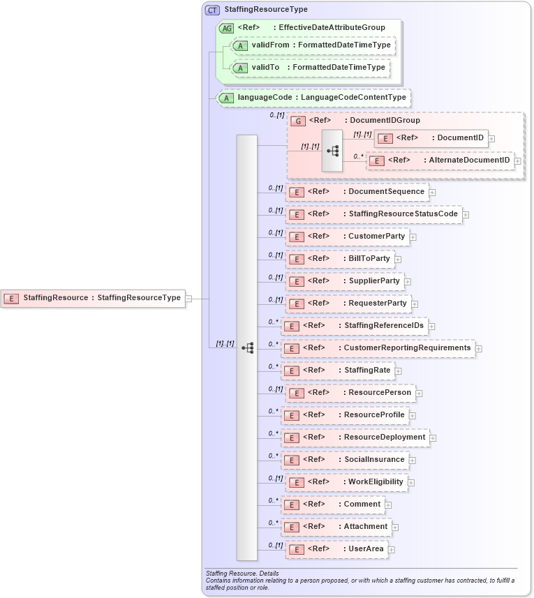 XSD Diagram of StaffingResource in schema staffingresource_xsd (HR-XML - Human Resources XML)