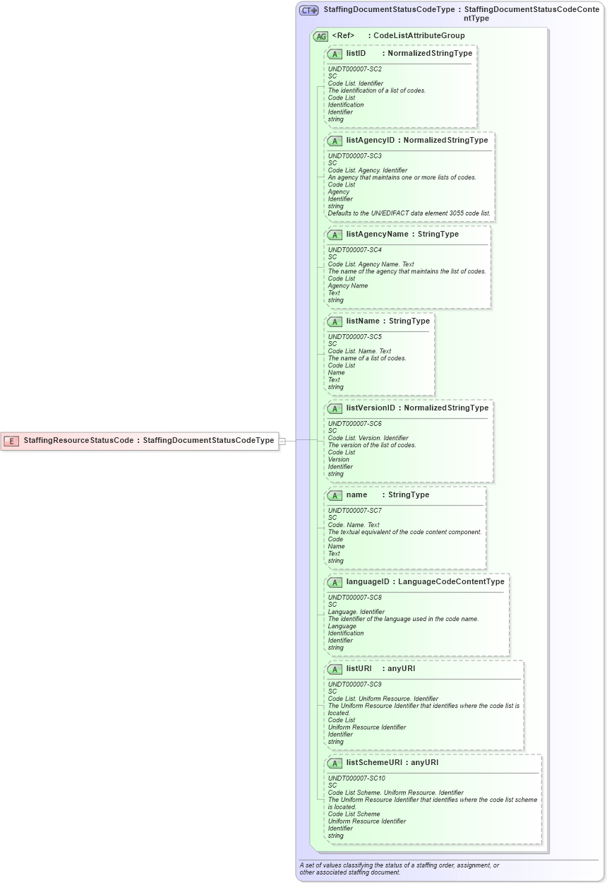 XSD Diagram of StaffingResourceStatusCode in schema fields_xsd (HR-XML - Human Resources XML)
