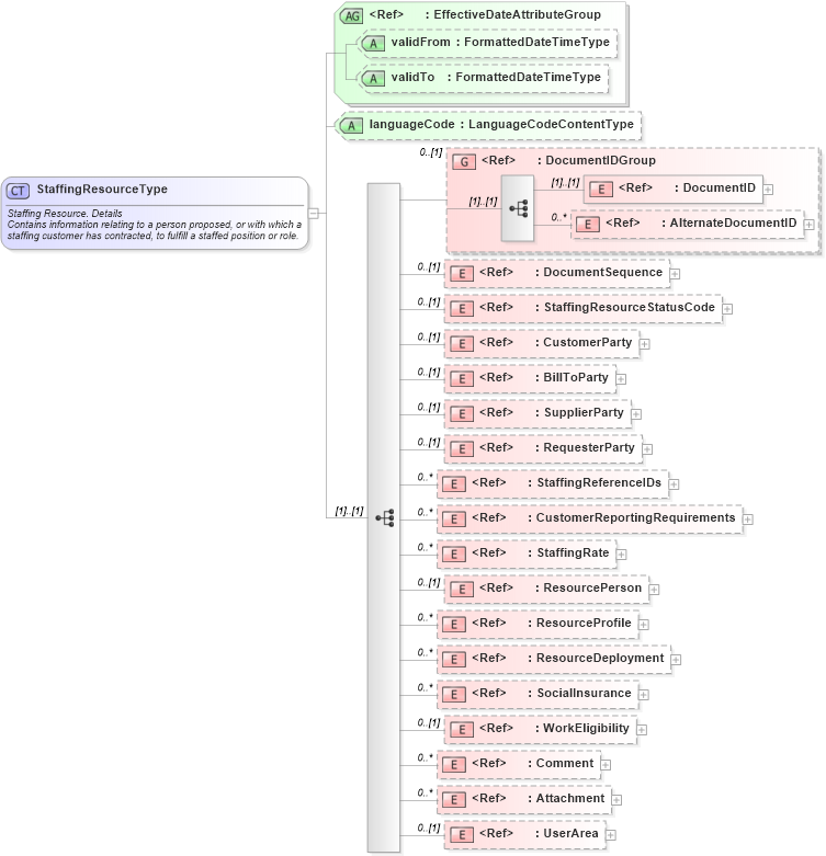 XSD Diagram of StaffingResourceType in schema staffingresource_xsd (HR-XML - Human Resources XML)