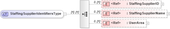 XSD Diagram of StaffingSupplierIdentifiersType in schema components_xsd (HR-XML - Human Resources XML)