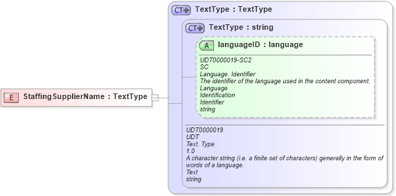 XSD Diagram of StaffingSupplierName in schema fields_xsd (HR-XML - Human Resources XML)