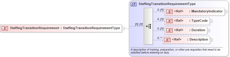 XSD Diagram of StaffingTransitionRequirement in schema components_xsd (HR-XML - Human Resources XML)
