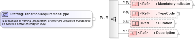 XSD Diagram of StaffingTransitionRequirementType in schema components_xsd (HR-XML - Human Resources XML)