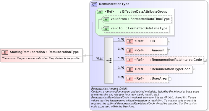 XSD Diagram of StartingRemuneration in schema components_xsd (HR-XML - Human Resources XML)