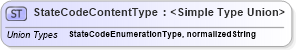 XSD Diagram of StateCodeContentType in schema codelists_xsd1 (HR-XML - Human Resources XML)