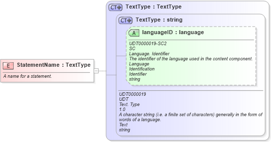 XSD Diagram of StatementName in schema fields_xsd (HR-XML - Human Resources XML)