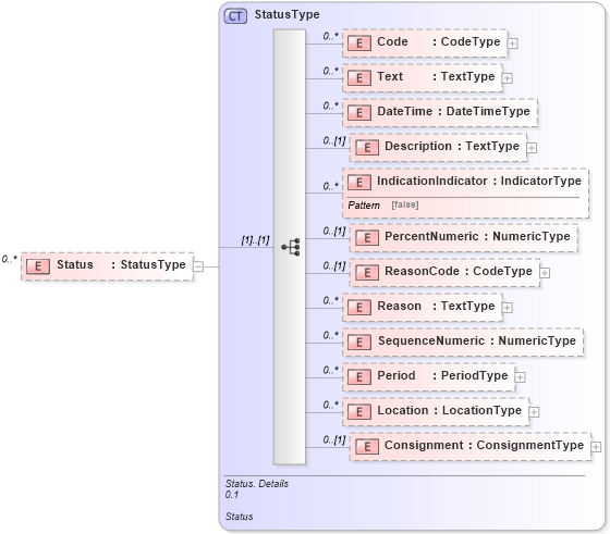XSD Diagram of Status in schema reusableaggregatecorecomponent_xsd (HR-XML - Human Resources XML)