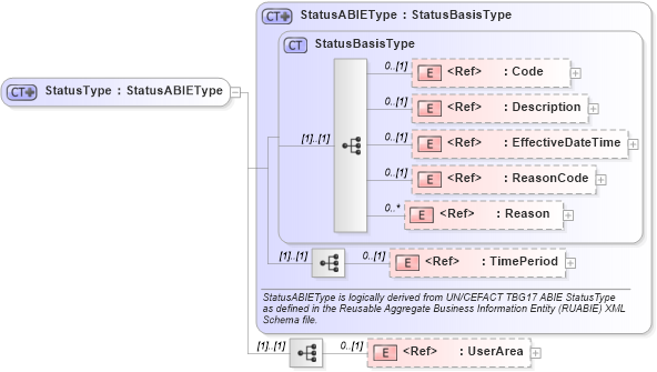 XSD Diagram of StatusType in schema components_xsd1 (HR-XML - Human Resources XML)
