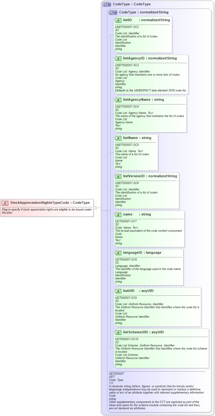 XSD Diagram of StockAppreciationRightsTypeCode in schema fields_xsd (HR-XML - Human Resources XML)
