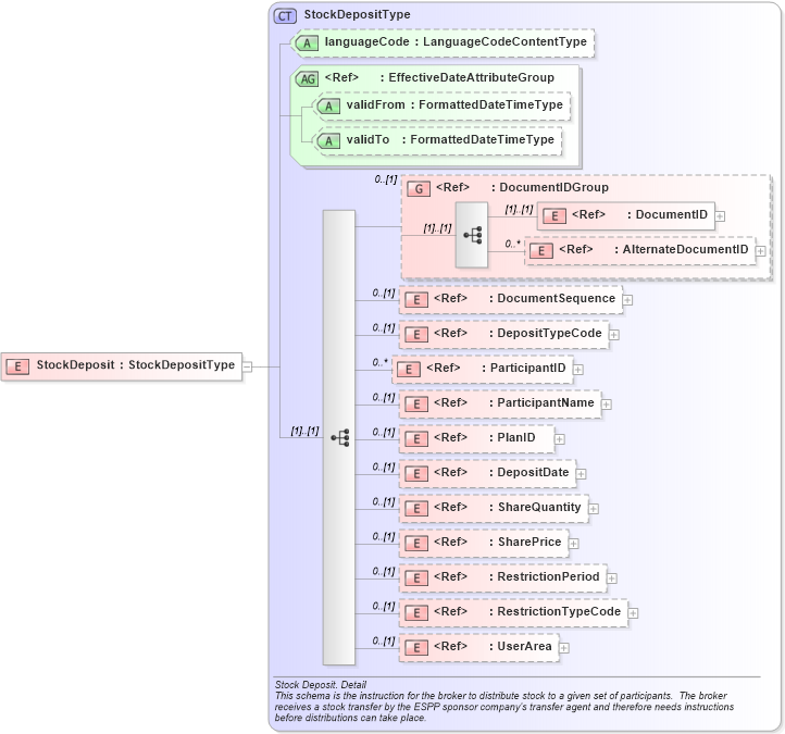 XSD Diagram of StockDeposit in schema stockdeposit_xsd (HR-XML - Human Resources XML)