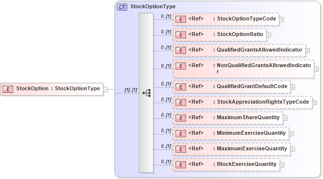 XSD Diagram of StockOption in schema components_xsd (HR-XML - Human Resources XML)