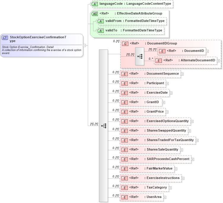 XSD Diagram of StockOptionExerciseConfirmationType in schema stockoptionexerciseconfirmation_xsd (HR-XML - Human Resources XML)