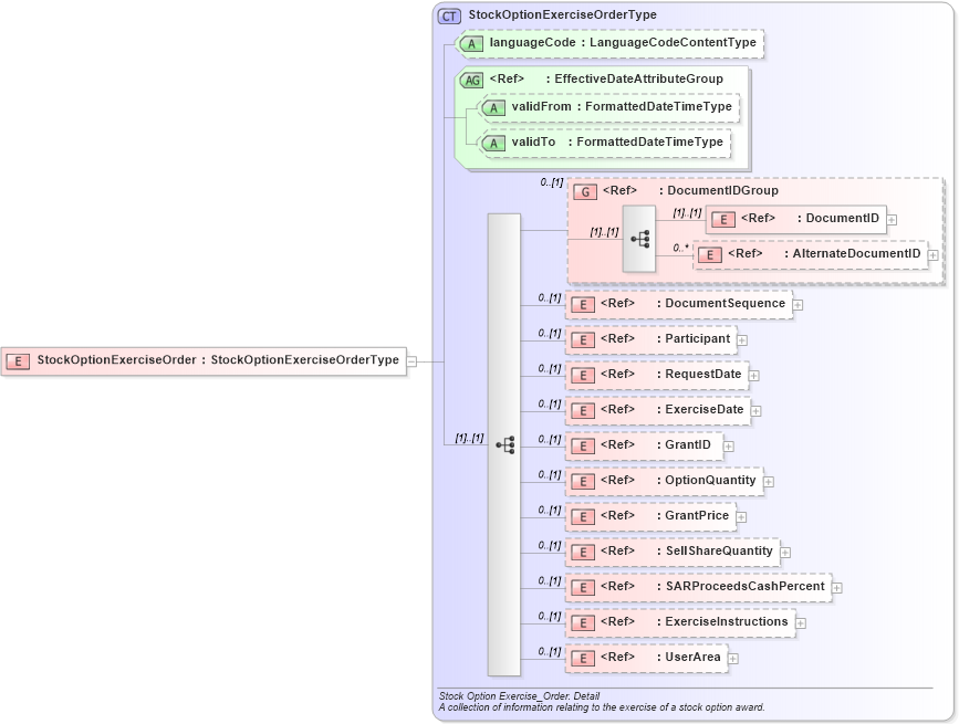 XSD Diagram of StockOptionExerciseOrder in schema stockoptionexerciseorder_xsd (HR-XML - Human Resources XML)