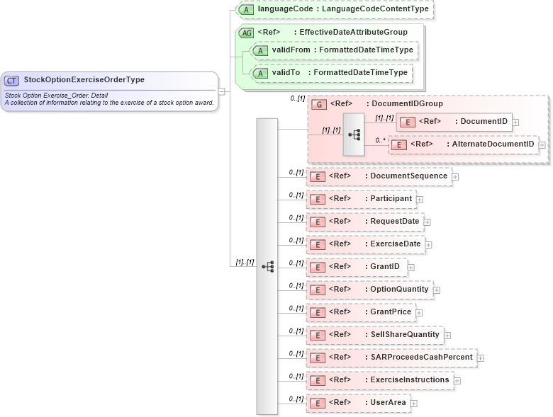 XSD Diagram of StockOptionExerciseOrderType in schema stockoptionexerciseorder_xsd (HR-XML - Human Resources XML)