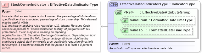 XSD Diagram of StockOwnerIndicator in schema fields_xsd (HR-XML - Human Resources XML)