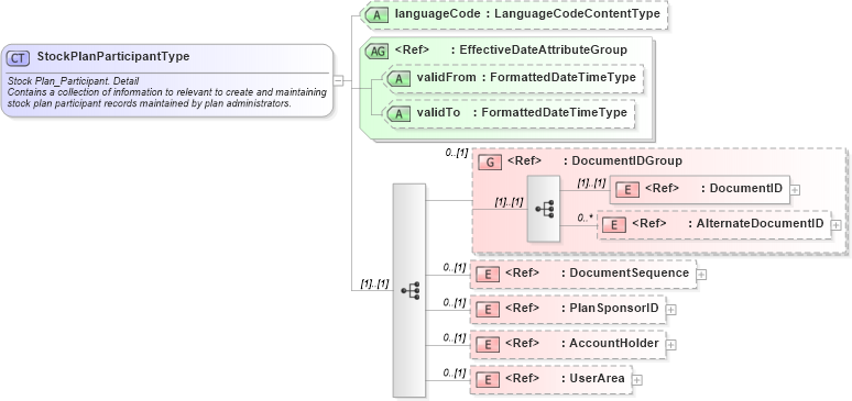 XSD Diagram of StockPlanParticipantType in schema stockplanparticipant_xsd (HR-XML - Human Resources XML)