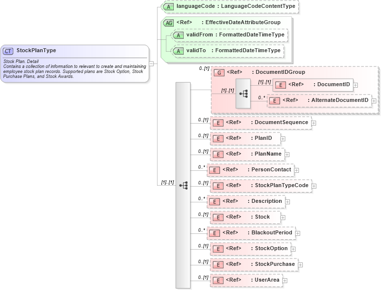 XSD Diagram of StockPlanType in schema stockplan_xsd (HR-XML - Human Resources XML)