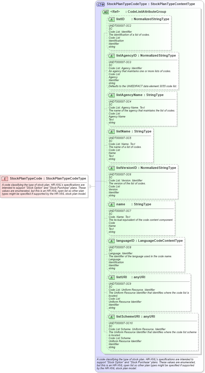 XSD Diagram of StockPlanTypeCode in schema fields_xsd (HR-XML - Human Resources XML)