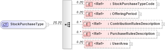 XSD Diagram of StockPurchaseType in schema components_xsd (HR-XML - Human Resources XML)