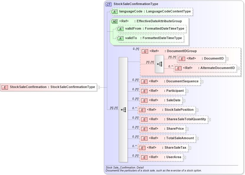 XSD Diagram of StockSaleConfirmation in schema stocksaleconfirmation_xsd (HR-XML - Human Resources XML)