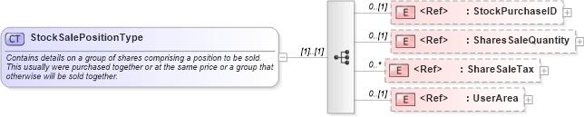 XSD Diagram of StockSalePositionType in schema components_xsd (HR-XML - Human Resources XML)