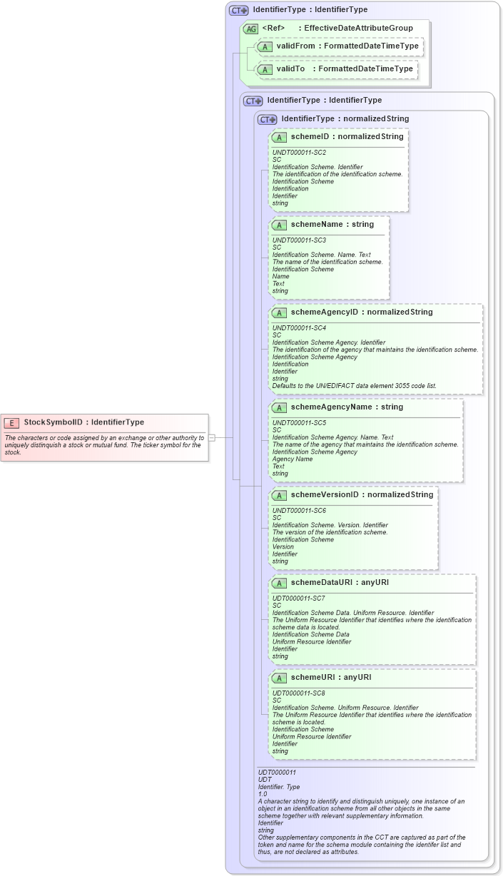 XSD Diagram of StockSymbolID in schema fields_xsd (HR-XML - Human Resources XML)