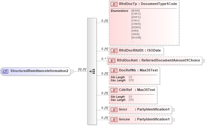 XSD Diagram of StructuredRemittanceInformation2 in schema $pain_001_001_01_xsd (HR-XML - Human Resources XML)