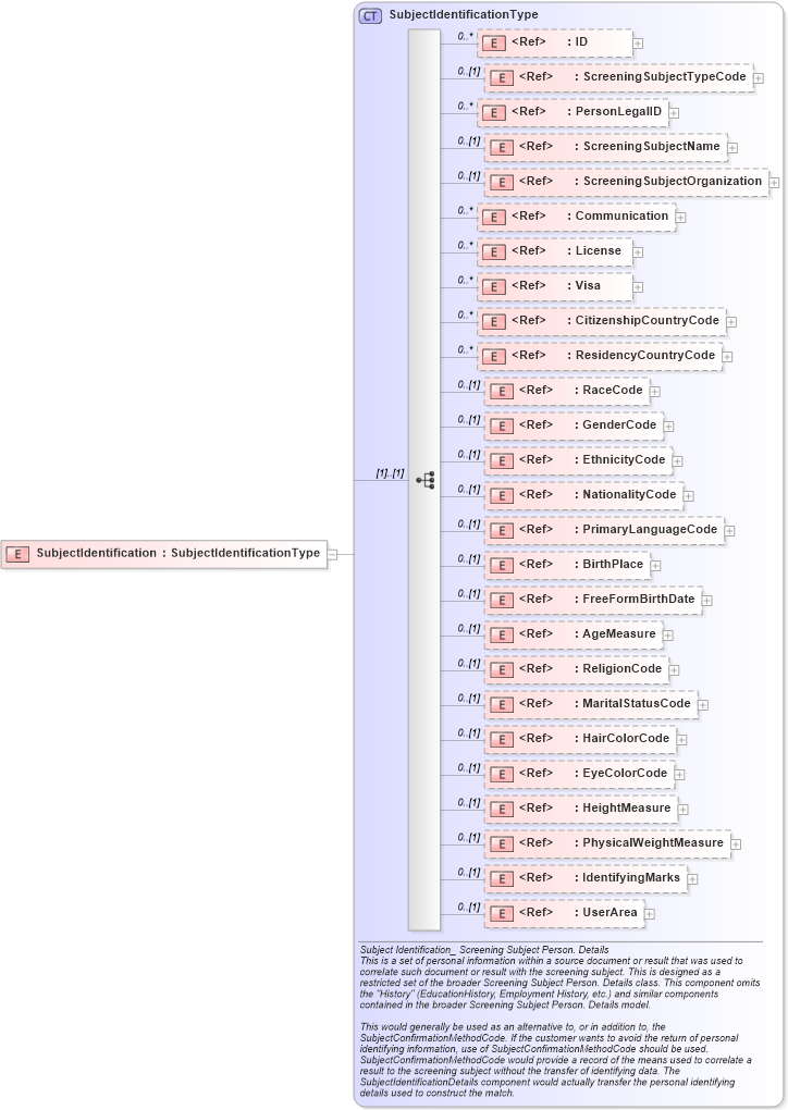 XSD Diagram of SubjectIdentification in schema components_xsd (HR-XML - Human Resources XML)