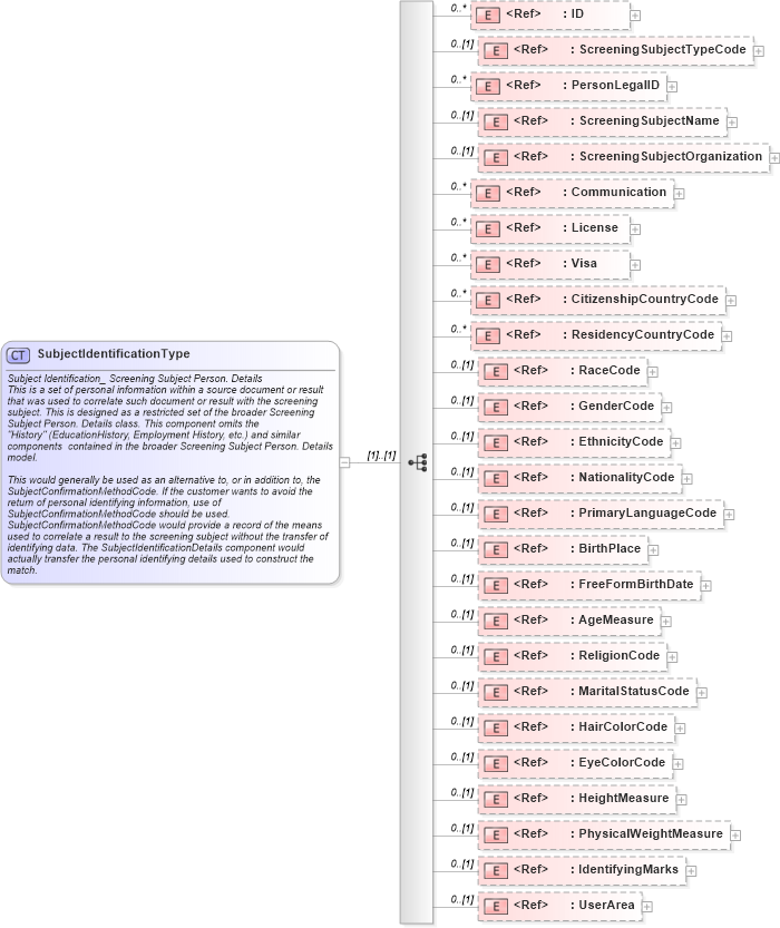 XSD Diagram of SubjectIdentificationType in schema components_xsd (HR-XML - Human Resources XML)