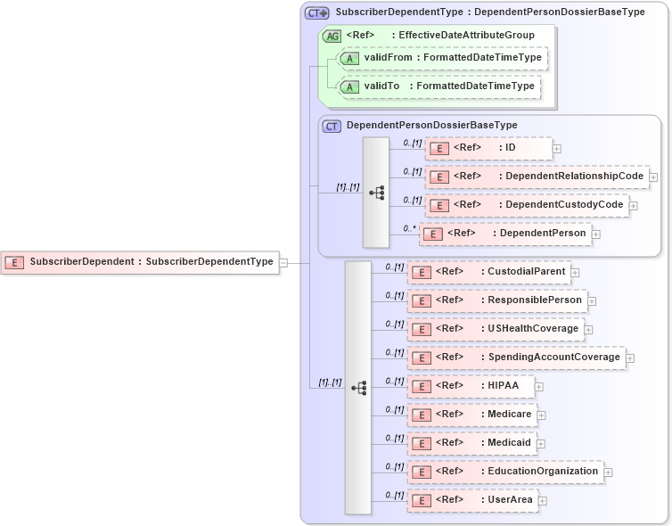 XSD Diagram of SubscriberDependent in schema usenrollment_xsd (HR-XML - Human Resources XML)