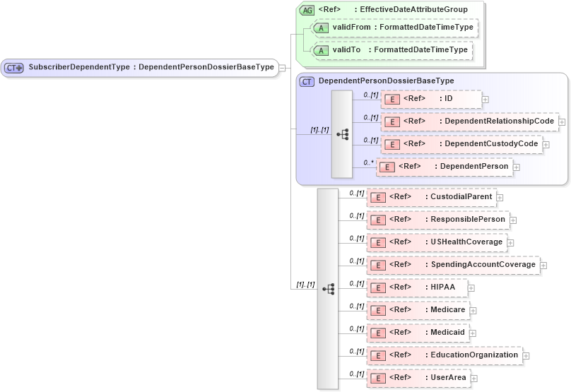 XSD Diagram of SubscriberDependentType in schema usenrollment_xsd (HR-XML - Human Resources XML)