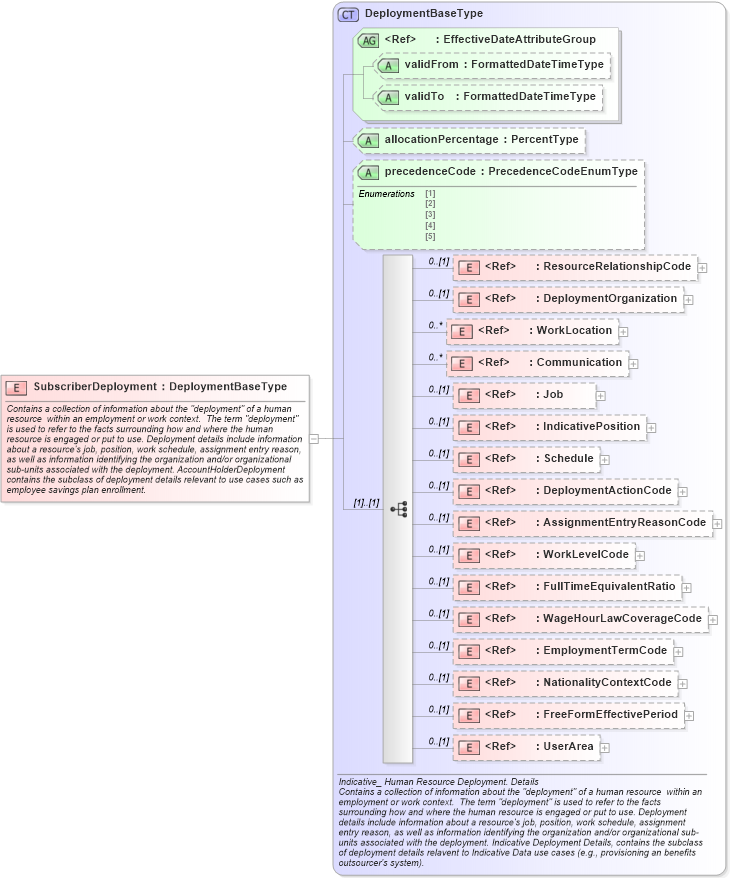 XSD Diagram of SubscriberDeployment in schema components_xsd (HR-XML - Human Resources XML)