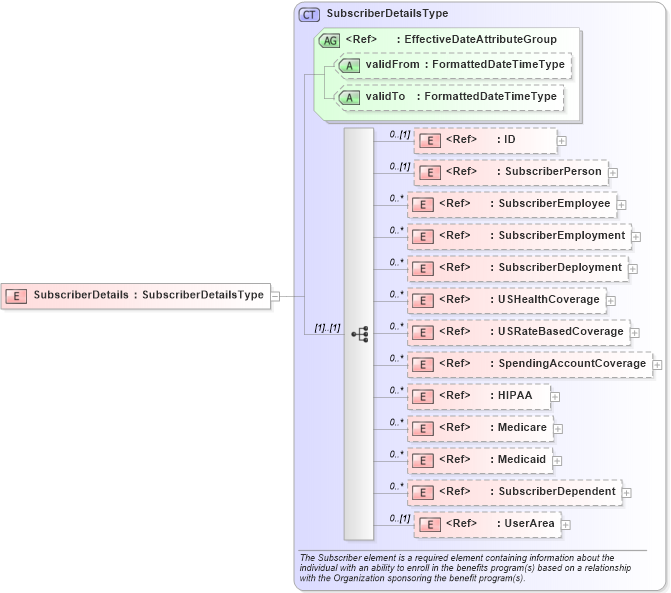 XSD Diagram of SubscriberDetails in schema usenrollment_xsd (HR-XML - Human Resources XML)