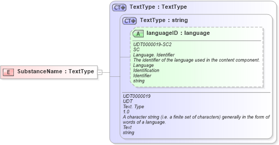 XSD Diagram of SubstanceName in schema fields_xsd (HR-XML - Human Resources XML)