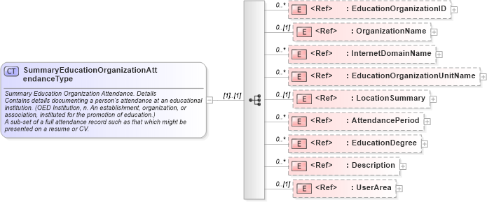 XSD Diagram of SummaryEducationOrganizationAttendanceType in schema components_xsd (HR-XML - Human Resources XML)