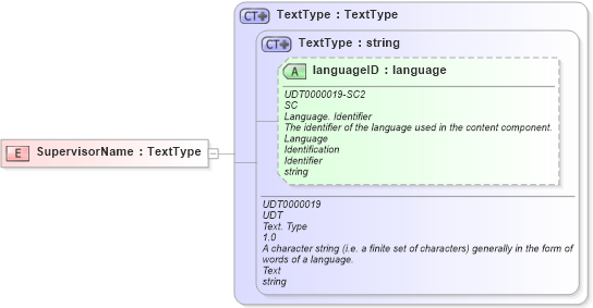 XSD Diagram of SupervisorName in schema fields_xsd (HR-XML - Human Resources XML)
