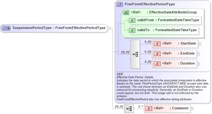 XSD Diagram of SuspensionPeriodType in schema components_xsd (HR-XML - Human Resources XML)