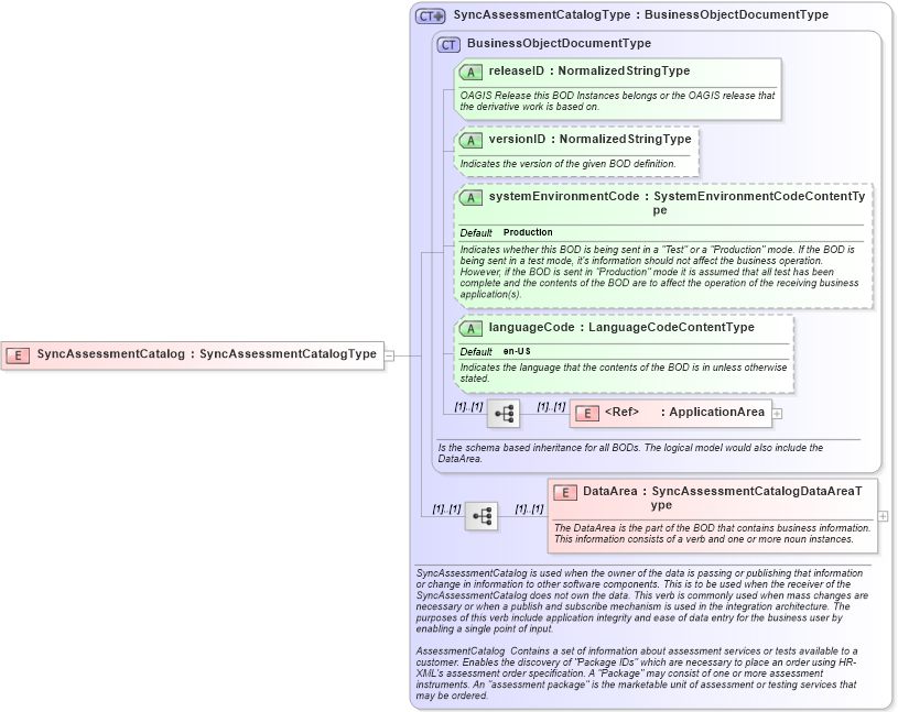 XSD Diagram of SyncAssessmentCatalog in schema syncassessmentcatalog_xsd (HR-XML - Human Resources XML)