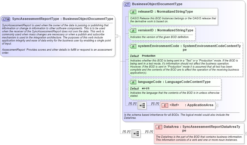 XSD Diagram of SyncAssessmentReportType in schema syncassessmentreport_xsd (HR-XML - Human Resources XML)