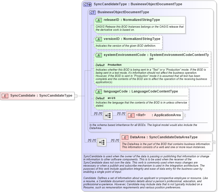 XSD Diagram of SyncCandidate in schema synccandidate_xsd (HR-XML - Human Resources XML)