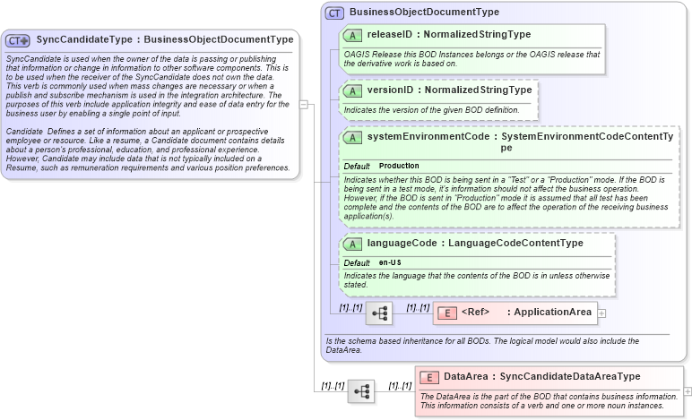 XSD Diagram of SyncCandidateType in schema synccandidate_xsd (HR-XML - Human Resources XML)