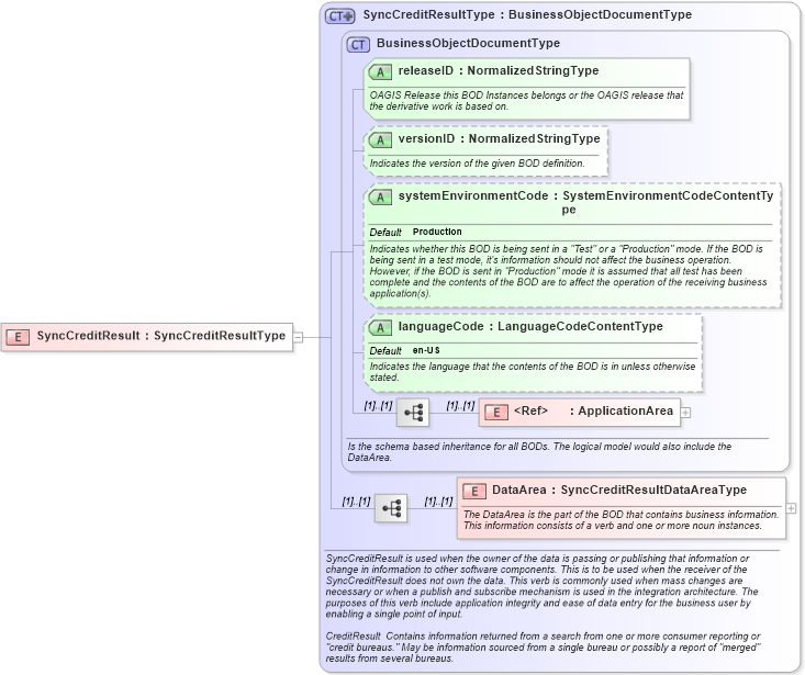 XSD Diagram of SyncCreditResult in schema synccreditresult_xsd (HR-XML - Human Resources XML)