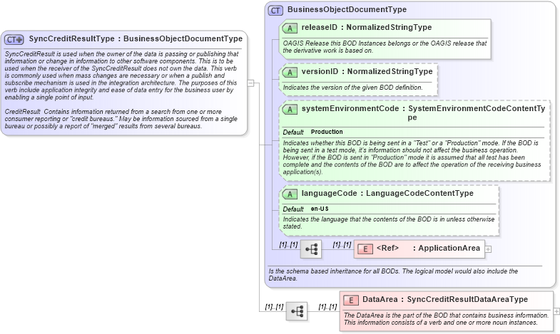 XSD Diagram of SyncCreditResultType in schema synccreditresult_xsd (HR-XML - Human Resources XML)