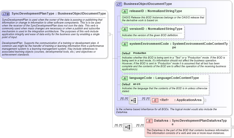XSD Diagram of SyncDevelopmentPlanType in schema syncdevelopmentplan_xsd (HR-XML - Human Resources XML)
