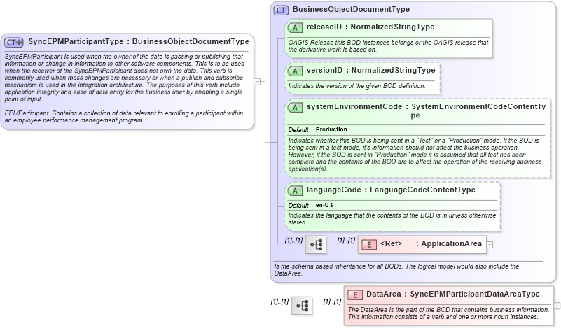 XSD Diagram of SyncEPMParticipantType in schema syncepmparticipant_xsd (HR-XML - Human Resources XML)