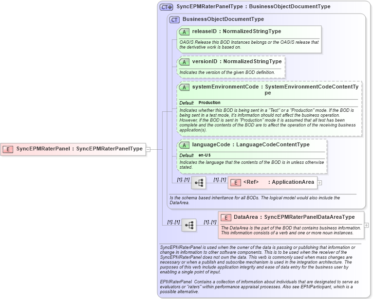 XSD Diagram of SyncEPMRaterPanel in schema syncepmraterpanel_xsd (HR-XML - Human Resources XML)