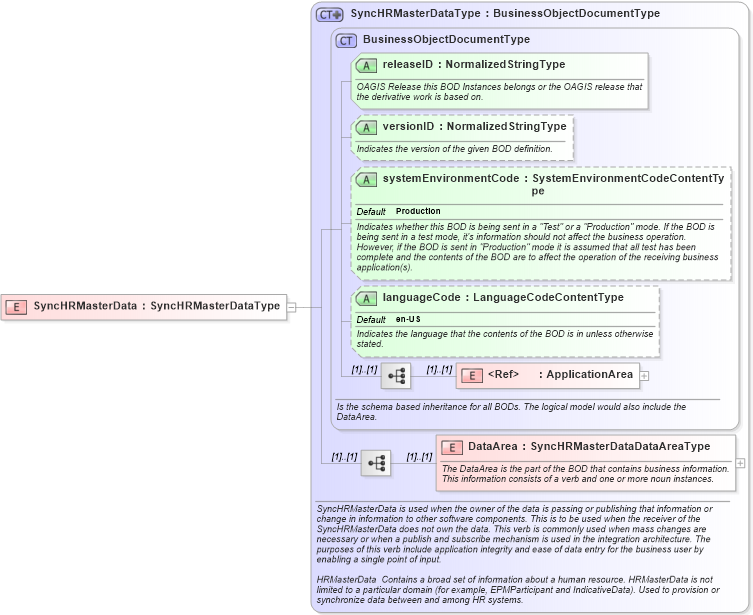 XSD Diagram of SyncHRMasterData in schema synchrmasterdata_xsd (HR-XML - Human Resources XML)