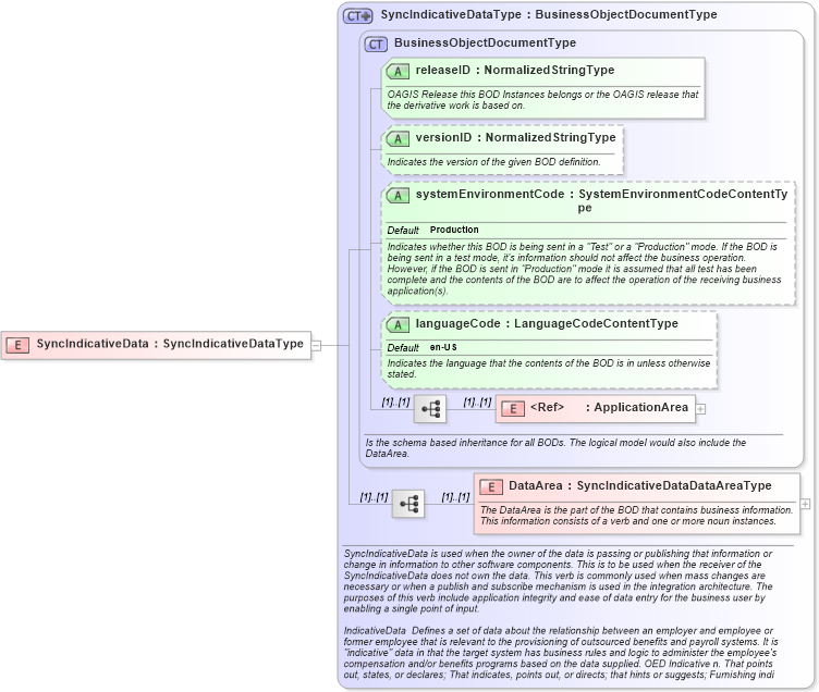 XSD Diagram of SyncIndicativeData in schema syncindicativedata_xsd (HR-XML - Human Resources XML)
